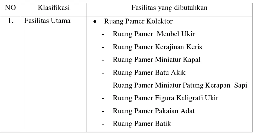 Tabel 4.1. Organisasi Ruang 