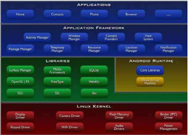 Gambar 2.12 Arsitektur Android 