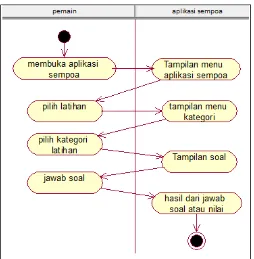 Gambar 3.4 Activity Diagram Menu Latihan 