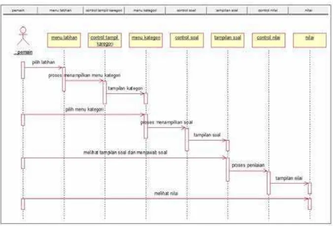 Gambar 3.9 Sequence Diagram Latihan 