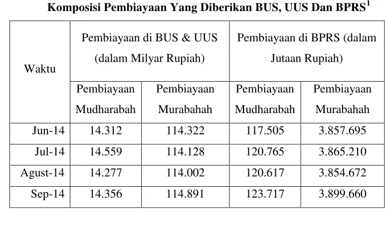 Tabel 1.1 Komposisi Pembiayaan Yang Diberikan BUS, UUS Dan BPRS1 