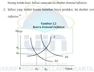 Kurva Gambar 2.2 Demand Inflation 