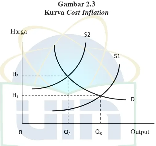 Kurva Gambar 2.3 Cost Inflation 