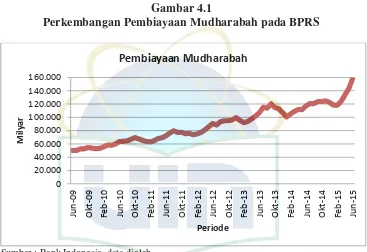 Gambar 4.1 Perkembangan Pembiayaan Mudharabah pada BPRS  