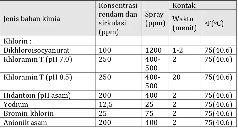 Tabel  6. Rekomendasi umum untuk sanitaiser 