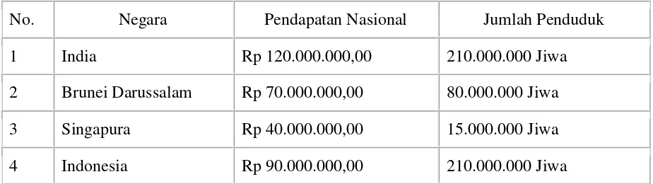 Tabel pendapatan nasional (dalam miliar) dan jumlah penduduk dari beberapa negara 