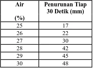 Tabel L4.1 Penurunan Semen Bergantung pada % Air 