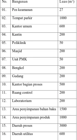 Tabel IX.1.  Rencana Pembagian Areal Tanah 