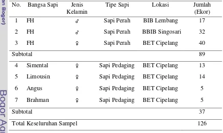 Tabel 1. Sampel Darah Sapi Perah dan Sapi Pedaging yang Digunakan 