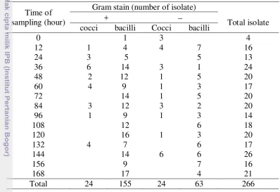 Tabel 4. The number of bacteria on each sampling and their respective 