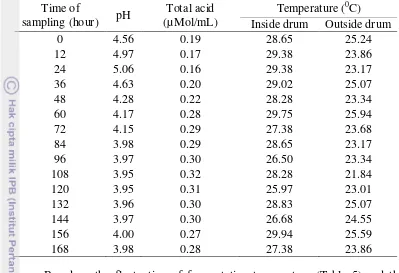 Table 5. pH, total acid (µMol/mL), and temperature (0             fermentation C) changed during PKM   