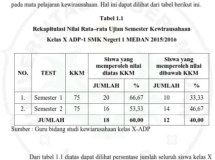 Rekapitulasi Nilai RataTabel 1.1 –rata Ujian Semester Kewirausahaan 