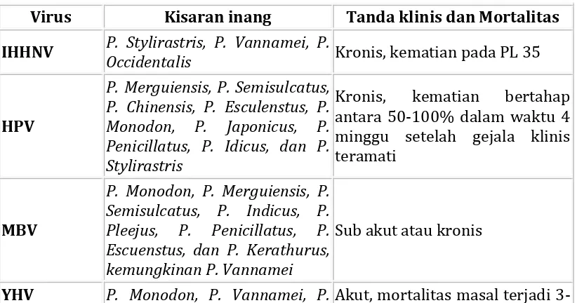 Tabel 1. Jenis virus, kisaran inang dan tanda klinis umum  yang ditimbulkannya. 