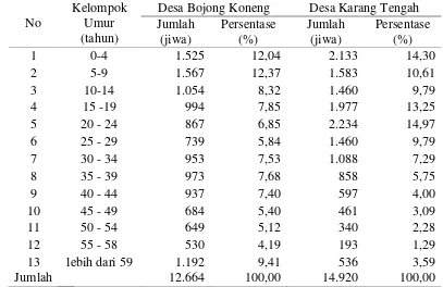 Tabel 2 Jumlah penduduk Bojong Koneng dan Karang Tengah berdasarkan   kelompok umur 