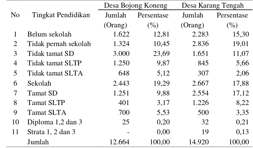 Tabel 3  Jumlah penduduk Bojong Koneng dan Karang Tengah menurut tingkat pendidikan 