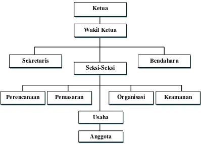 Gambar 2 Struktur organisasi LMDH Bojong Koneng. 