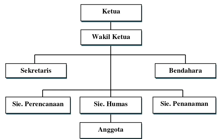 Gambar 3 Struktur organisasi LMDH Wana Sejahtera. 
