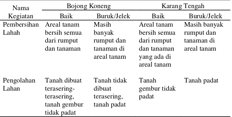 Tabel 5 Persiapan lahan menurut responden Bojong Koneng dan Karang Tengah 