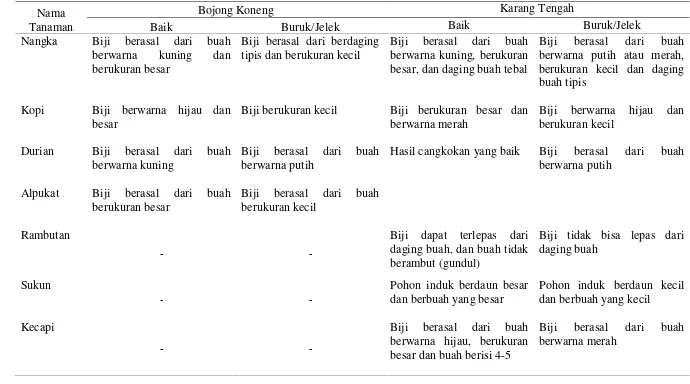 Tabel 6 Jenis-jenis bahan tanam yang lazim digunakan responden Desa Bojong Koneng dan Karang Tengah 