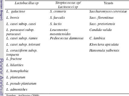 Table 1.  Mikroflora yang Terkandung dalam Biji Kefir 