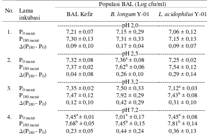 Tabel 5. Jumlah Populasi BAL pada pH yang Berbeda 