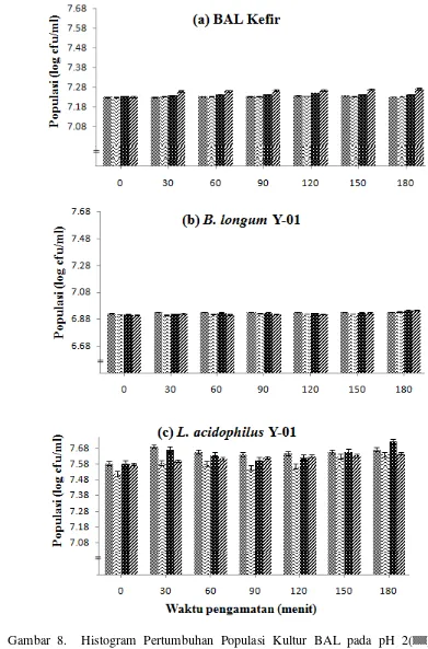 Gambar 8.  Histogram Pertumbuhan Populasi Kultur BAL pada pH 2(