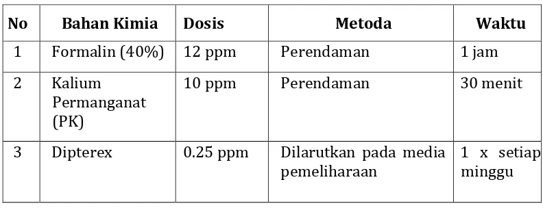 Tabel 1. Bahan kimia yang digunakan sebagai obat untuk Argulus foliatus dan Argulus japonicas 
