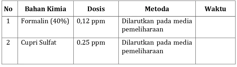Tabel 4.  Bahan kimia yang digunakan sebagai obat untuk  Infeksi Jamur (Saprolegnia sp.)                                                                                   