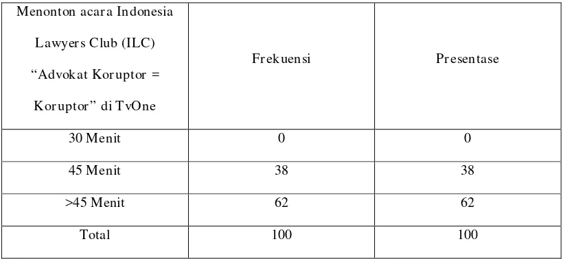 Tabel 4.3 Lamanya Responden Dalam Menonton Indonesia Lawyers Club (ILC) 