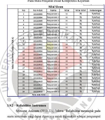 Tabel 3.3 Nilai Hasil Uji Post-Test Siswa Kelas X TGB A  