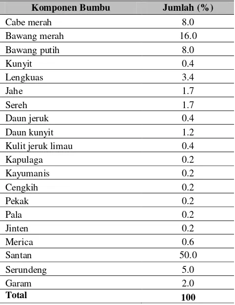 Tabel 5. Proporsi bumbu kalio standar yang digunakan 