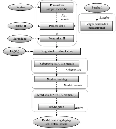 Gambar 10. Diagram alir pengalengan kalio langsung dari daging mentah  (perlakuan a) 