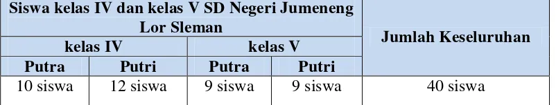 Tabel 1. Jumlah Siswa kelas IV dan kelas V SD Negeri Jumeneng Lor Sleman Semester II Tahun Ajaran 2014/2015 