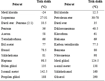 Tabel 4. Daftar pelarut organik untuk ekstraksi flavor dan titik didihnya