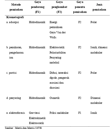 Tabel 5. Klasifikasi metode pemisahan