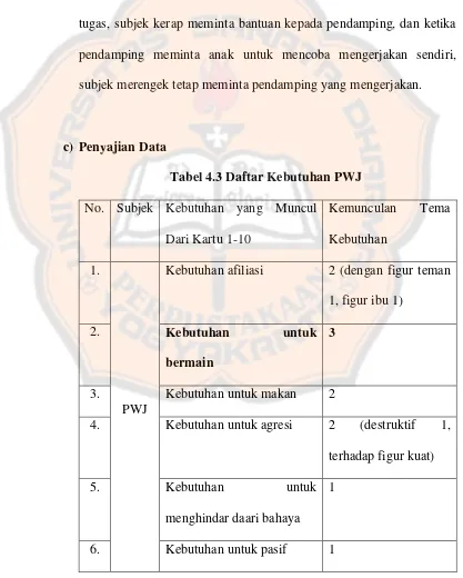 Tabel 4.3 Daftar Kebutuhan PWJ 