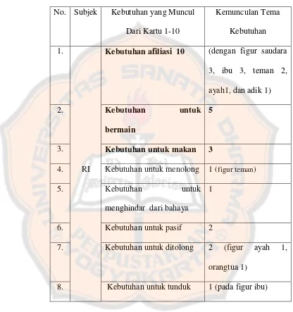 Tabel 4.4 Daftar Kebutuhan RI 