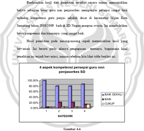 Gambar 4.6 Histogram Distribusi prosentase Persepsi Guru Non Penjasorkes 