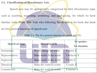 Table 2.1. The five general function of speech act (55) 