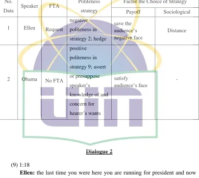 Table 3.2. The analysis of politeness strategy in dialogue 1