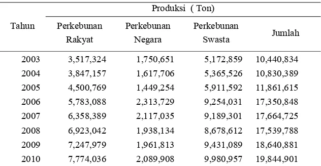 Tabel 1. Luas  perkebunan kelapa sawit seluruh Indonesia 