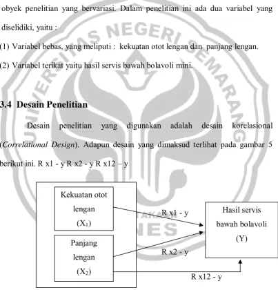 Gambar. 4 Desain Penelitian 
