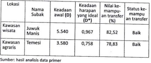 Tabel 3. Soliditas nilai-nilai THK pada system subak sample