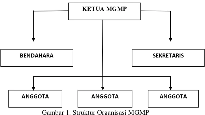 Gambar 1. Struktur Organisasi MGMP 