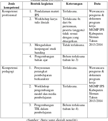 Tabel 1. Rincian pelaksanaan program kerja MGMP IPS Kabupaten Sleman tahun 2013/2014 