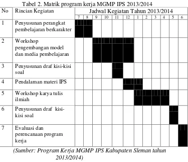 Tabel 2. Matrik program kerja MGMP IPS 2013/2014 