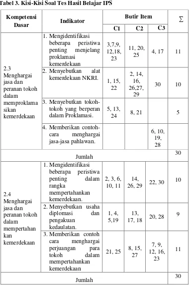 Tabel 3. Kisi-Kisi Soal Tes Hasil Belajar IPS  