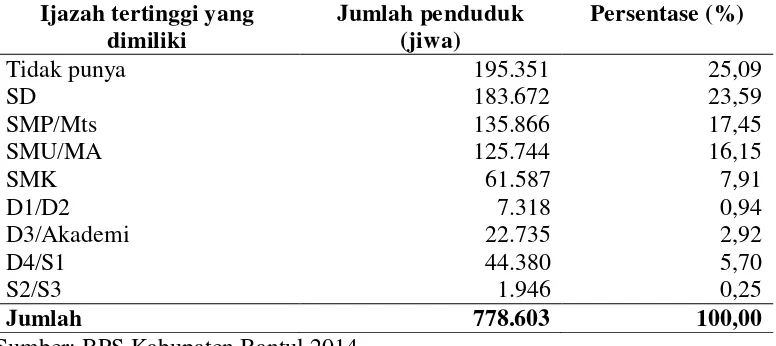 Tabel 2. Jumlah Angkatan Kerja Berdasarkan Ijazah Tertinggi Di Kabupaten Bantul  