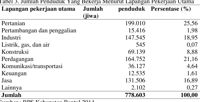 Tabel 3. Jumlah Penduduk Yang Bekerja Menurut Lapangan Pekerjaan Utama 