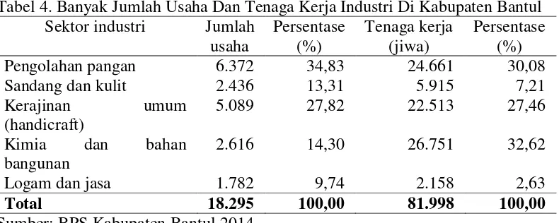 Tabel 4. Banyak Jumlah Usaha Dan Tenaga Kerja Industri Di Kabupaten Bantul 